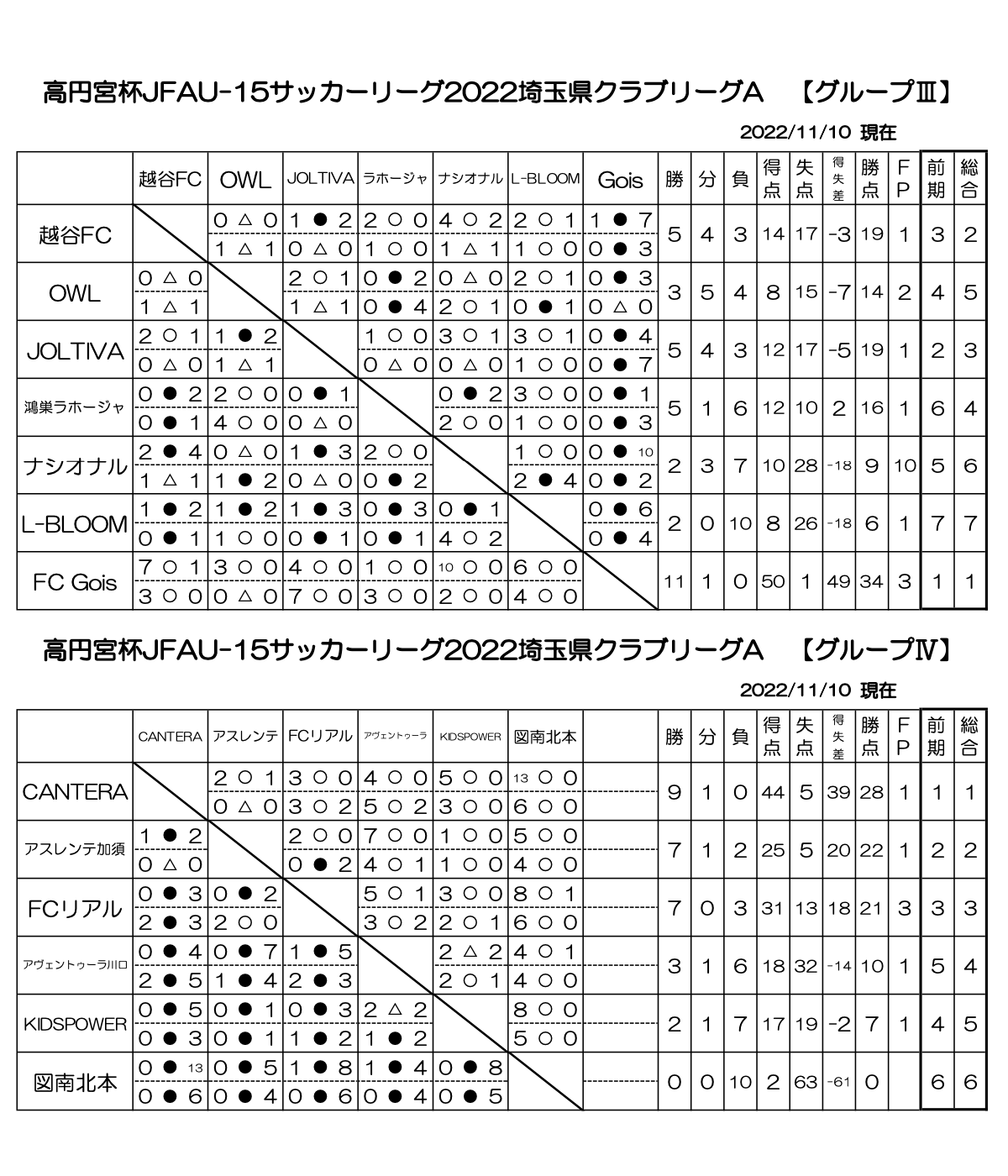 2022 JFA埼玉県クラブリーグ(U-15) 星取表 11.10 AグループIII&Ⅳ