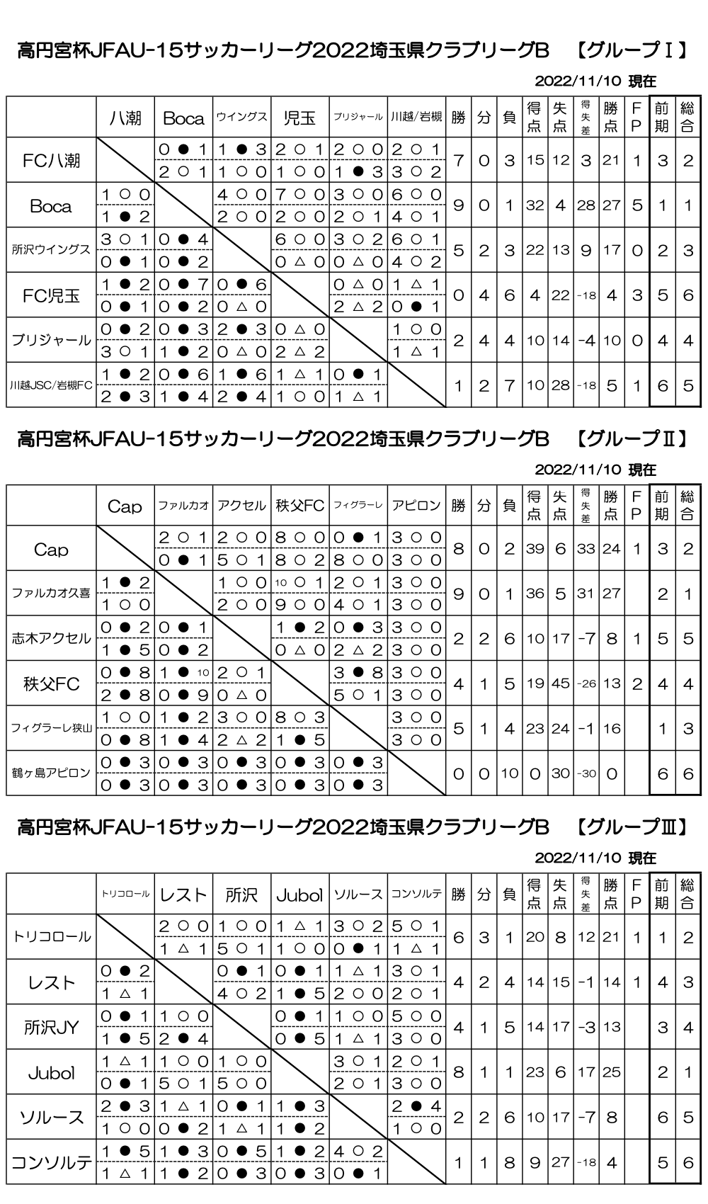 2022 JFA埼玉県クラブリーグ(U-15) 星取表 11.10 Bグループ