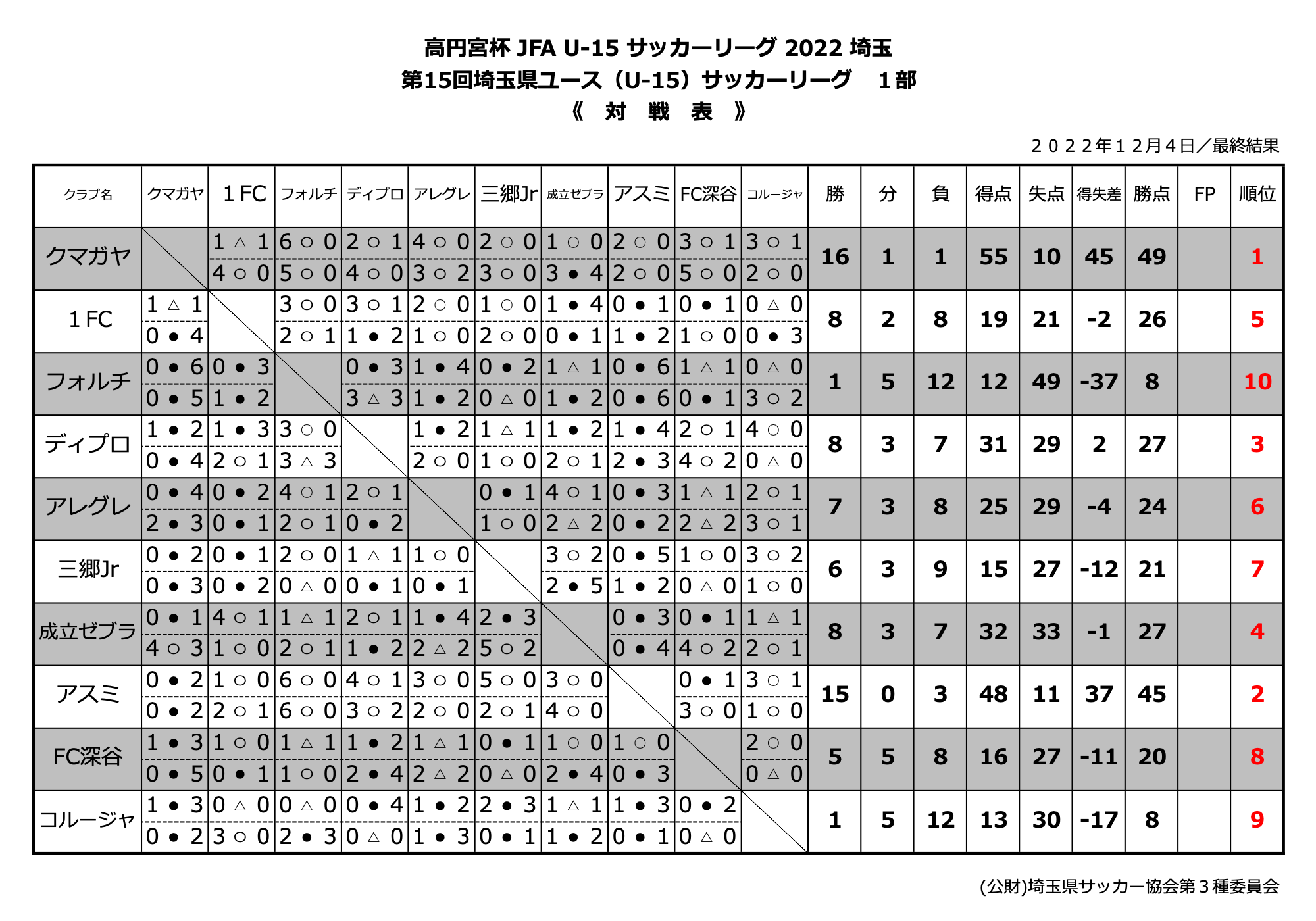高円宮杯JFAU-15 サッカーリーグ2022年埼玉-第15回埼玉県ユース（U-15）サッカーリーグ1部