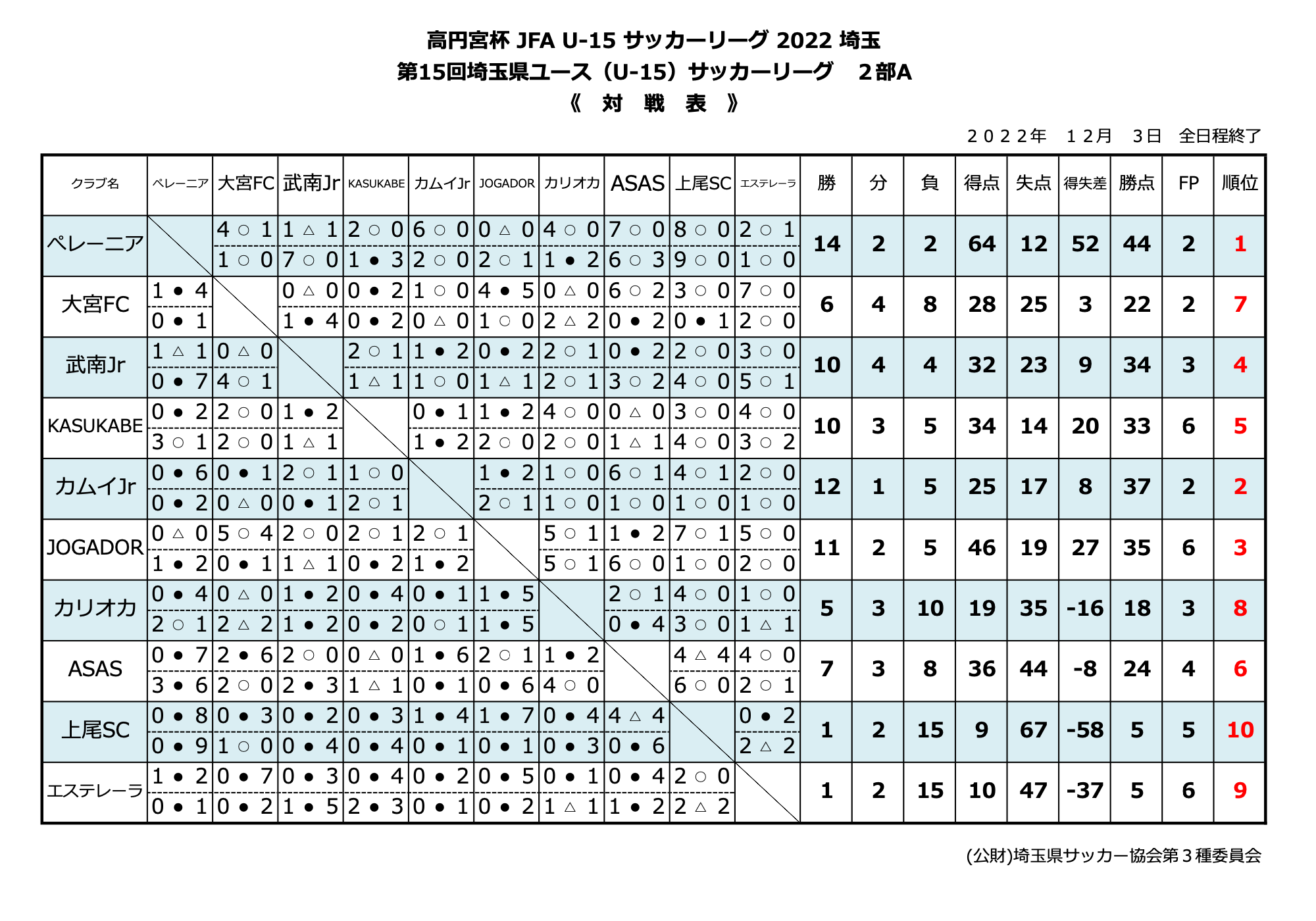 高円宮杯JFAU-15 サッカーリーグ2022年埼玉-第15回埼玉県ユース（U-15）サッカーリーグ2部A
