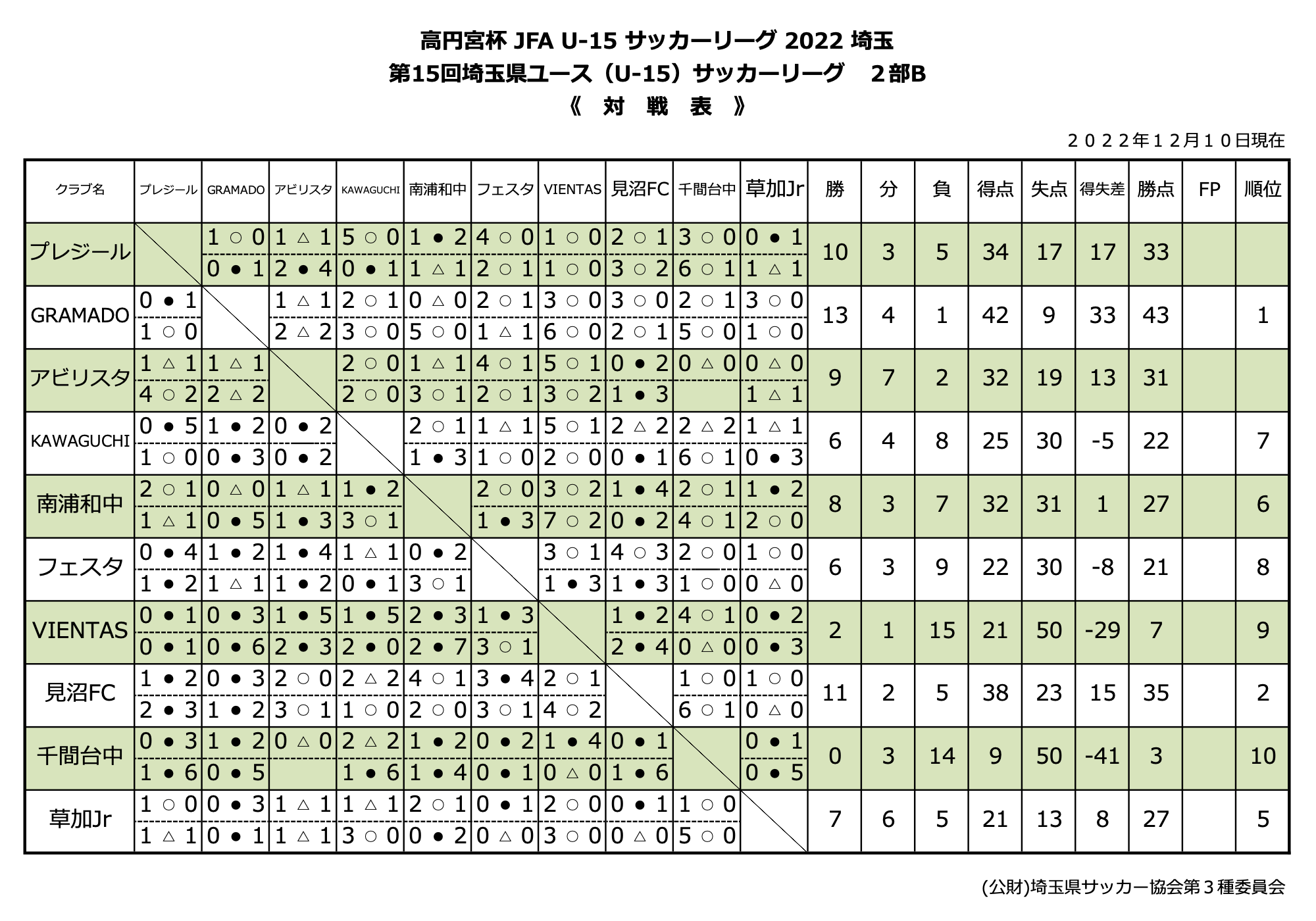 高円宮杯JFAU-15 サッカーリーグ2022年埼玉-第15回埼玉県ユース（U-15）サッカーリーグ2部B